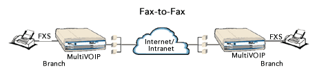 Fax application diagram for VOIP