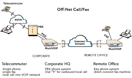 Off-net Application Diagram