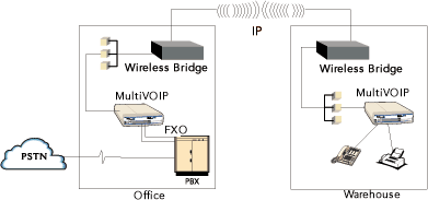 Wireless Bridge Application Diagram