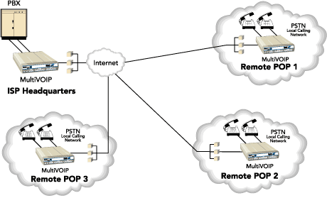 Remote POP Application Diagram